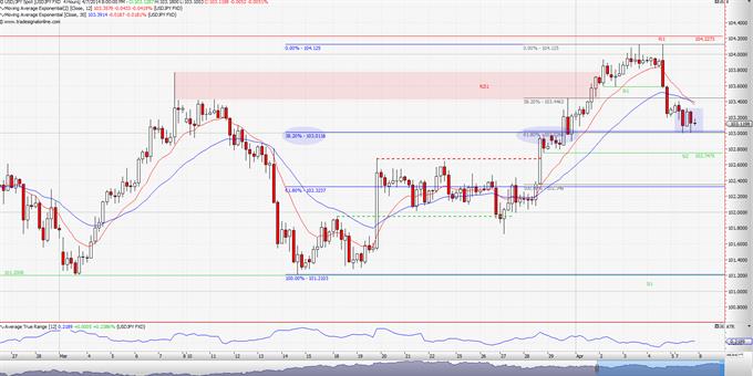 Spot τιμή USD/JPY: Θα το στηρίξει ο κ. Fibonacci;